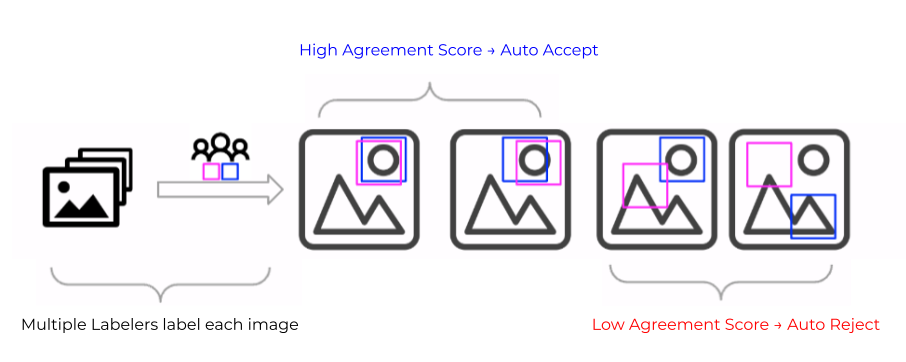 Agreement Based Labeling