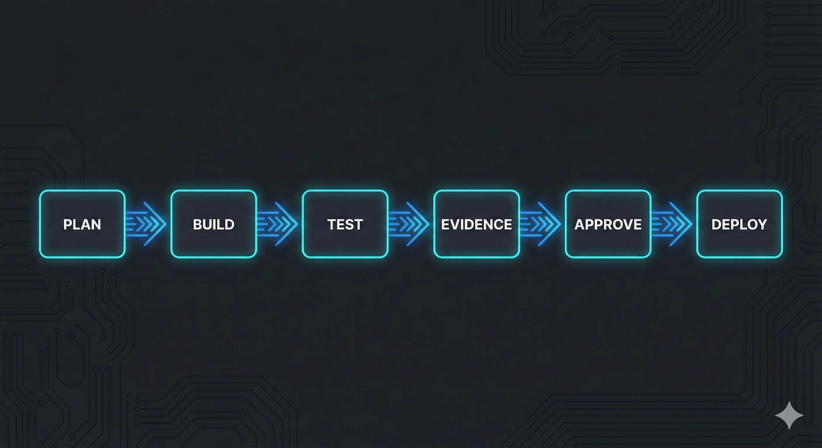LaneSync five-stage release pipeline
