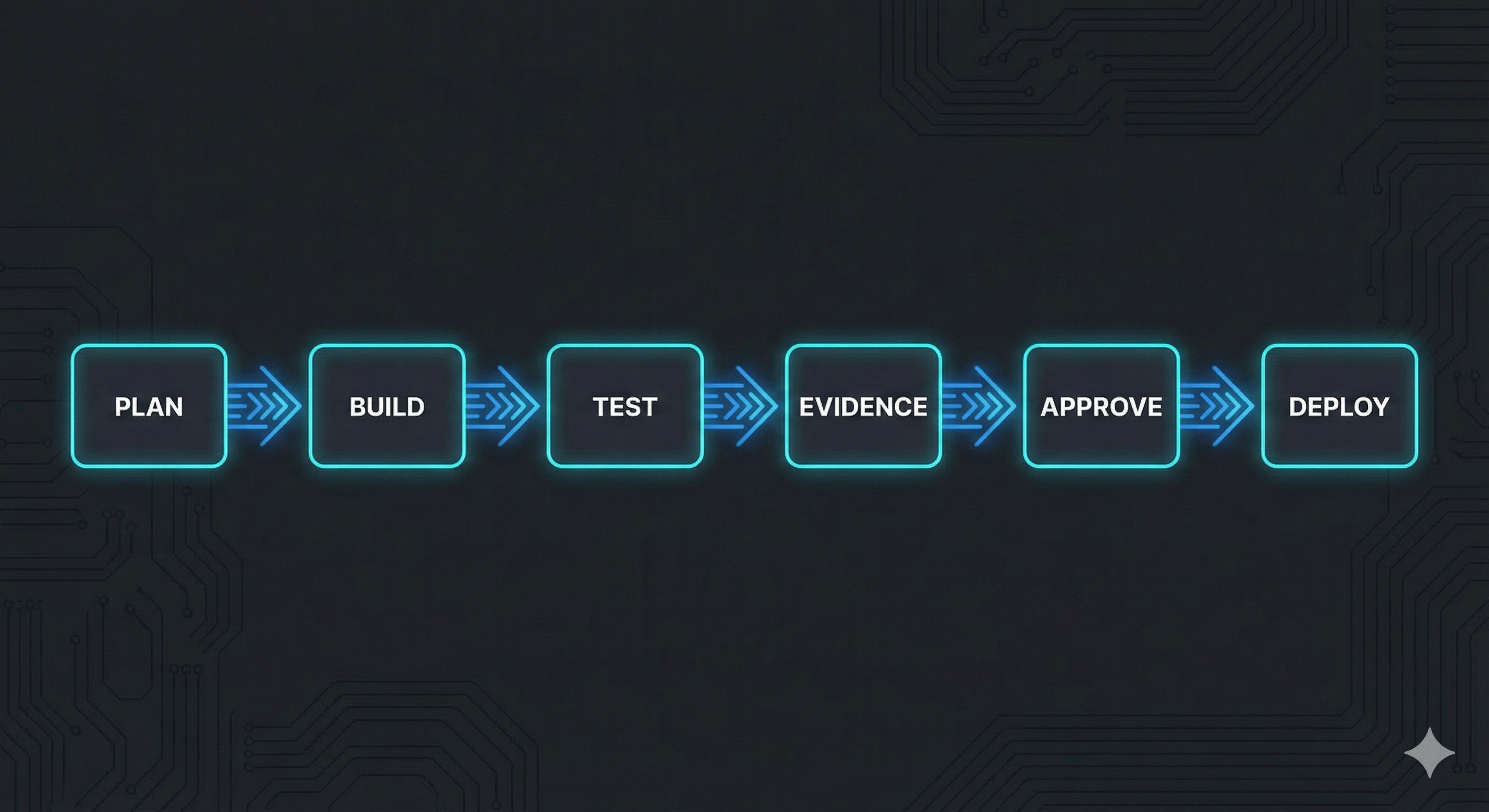 LaneSync five-stage release pipeline