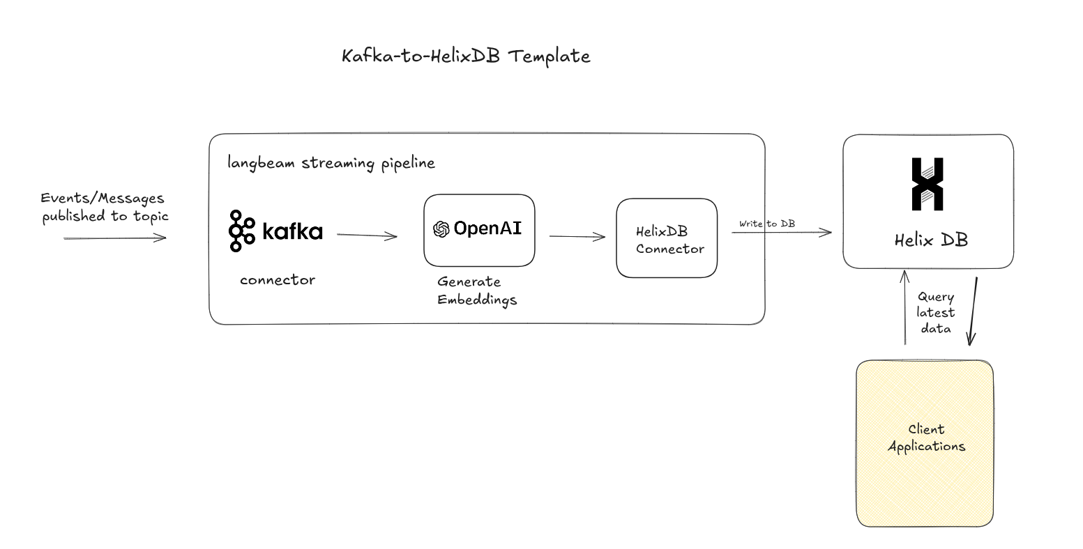 kafka-to-helixdb Architecture