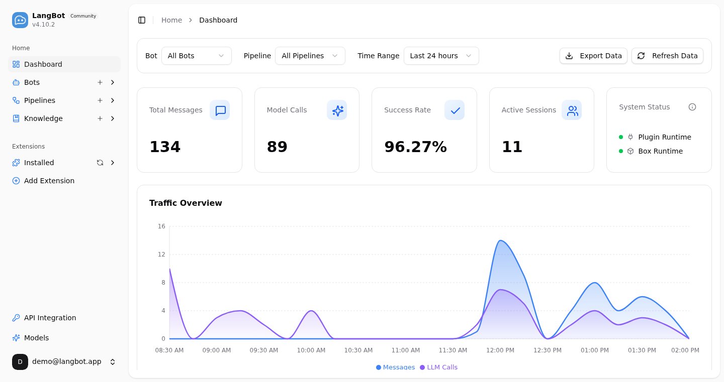 LangBot web management dashboard: real-time monitoring of message volume, model calls, success rate, active sessions and traffic trends