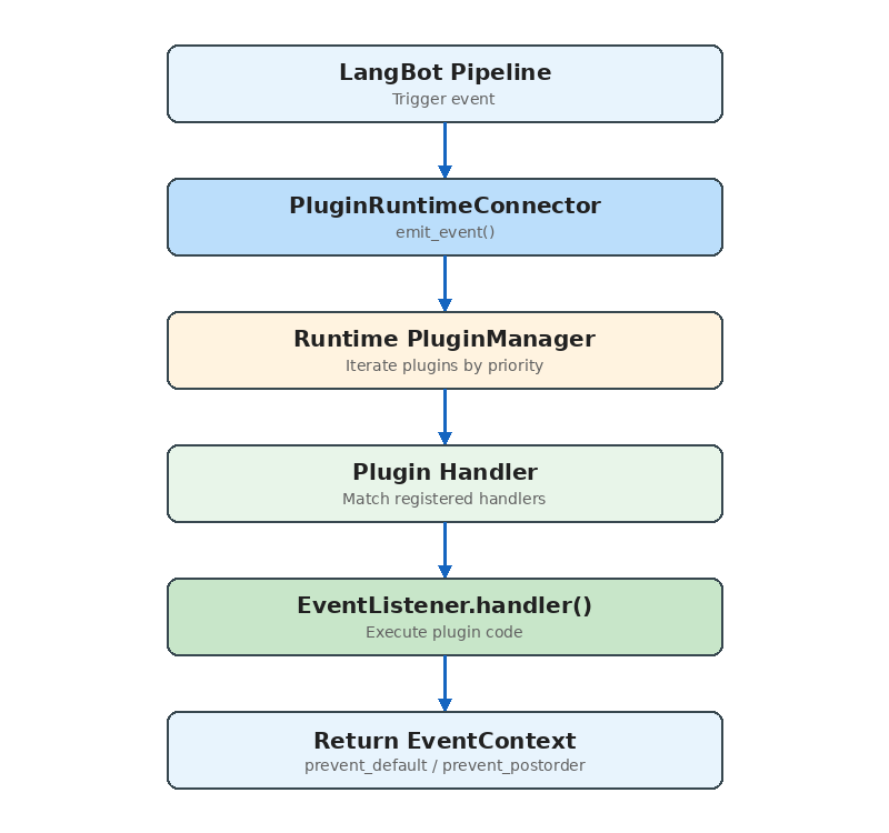 Event Dispatch Flow