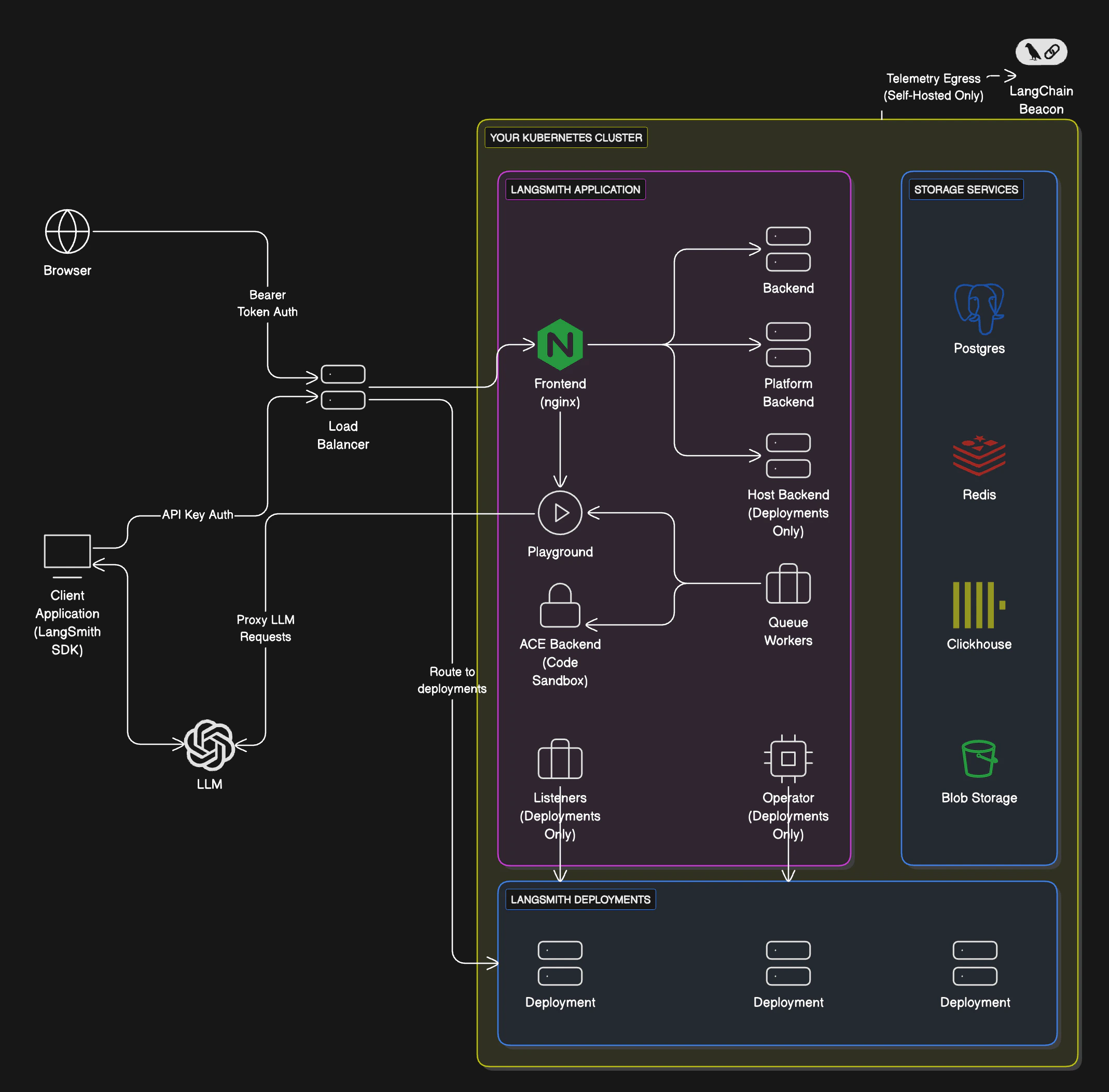 Full platform architecture with control plane and data plane