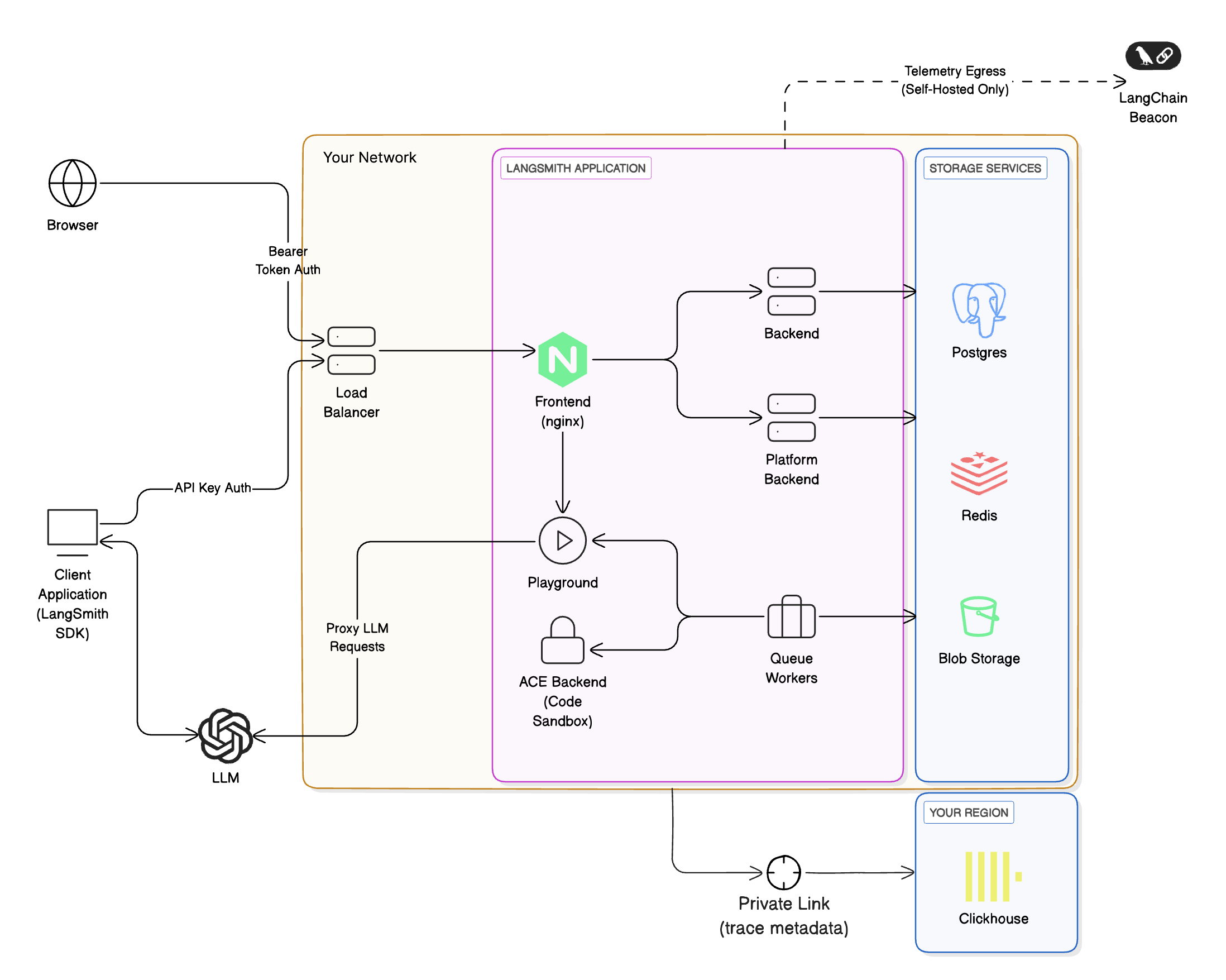 LangSmith managed ClickHouse architecture.