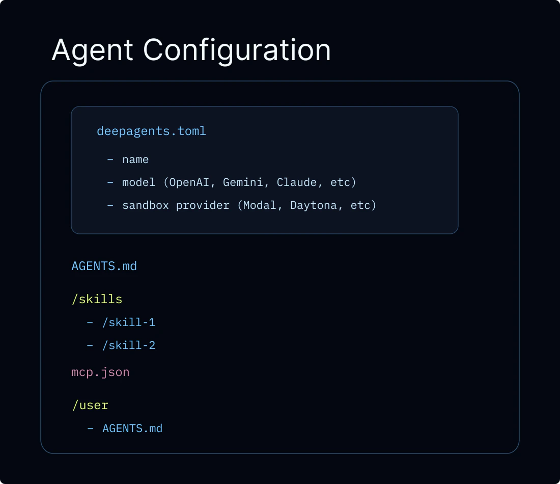 deepagents deploy packages your agent configuration—memory, sandbox, skills, MCP servers—and ships it to a LangSmith Deployment