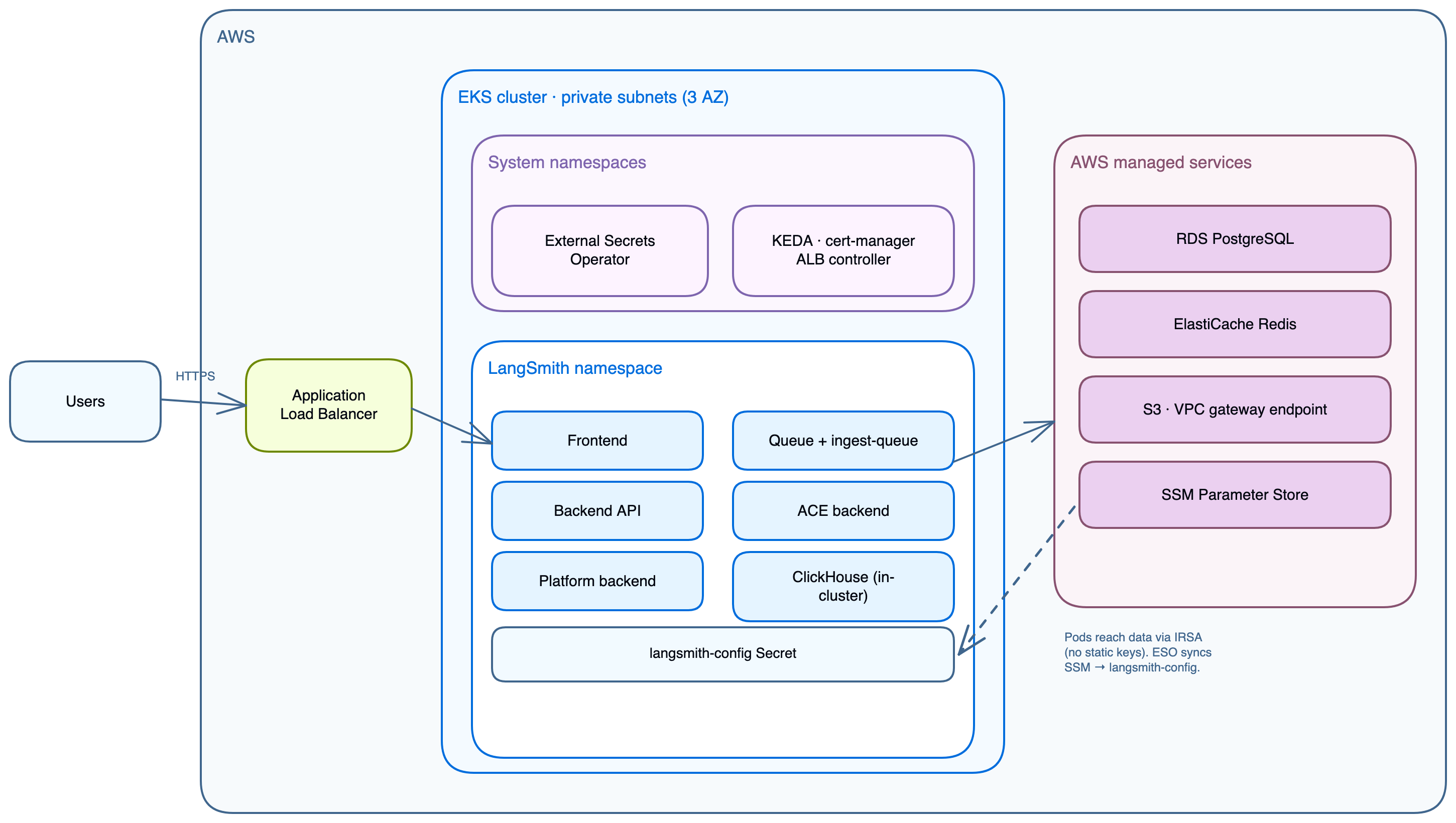 LangSmith on AWS service layout