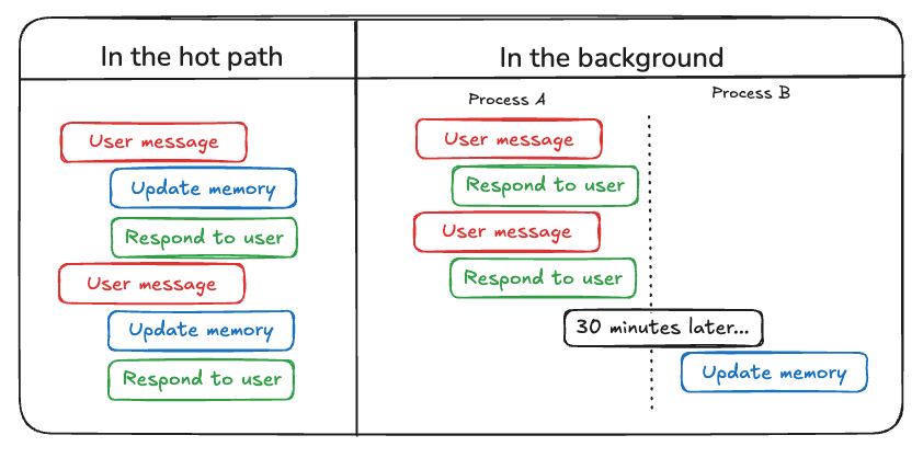 Hot path vs background