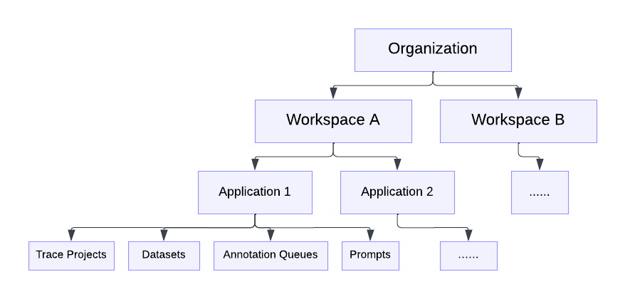 Resource Hierarchy