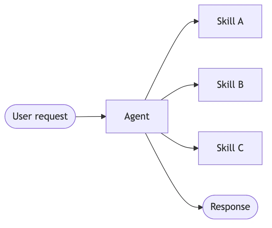 Skills pattern: single agent loads specialized context on-demand