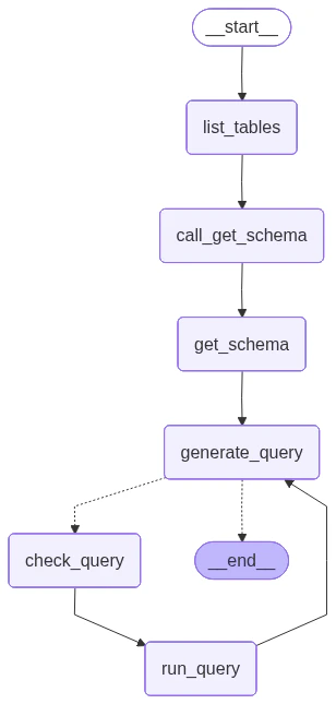 SQL agent graph