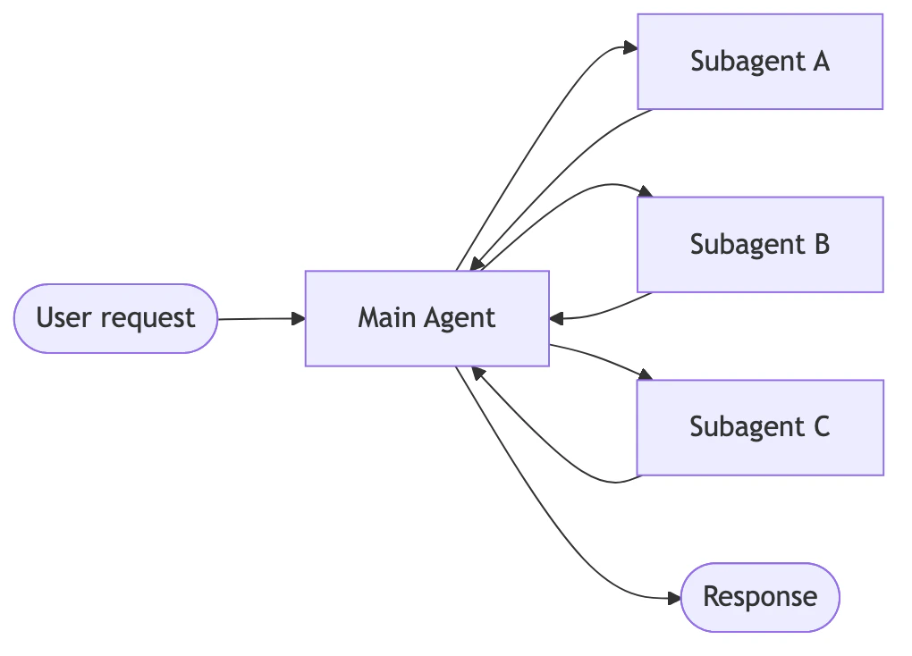 Subagents pattern: main agent coordinates subagents as tools