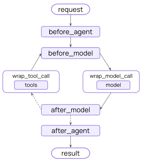 Middleware flow diagram