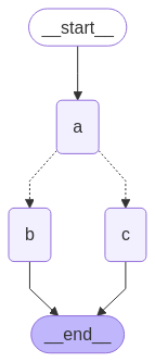 Conditional branching graph