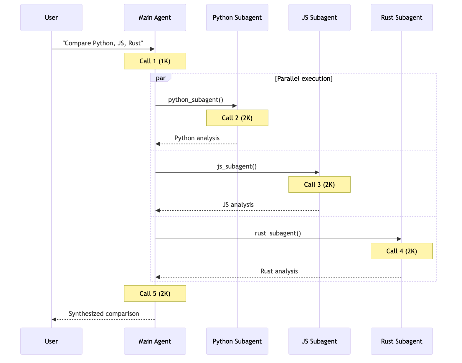 Subagents multi-domain: 5 calls with parallel execution