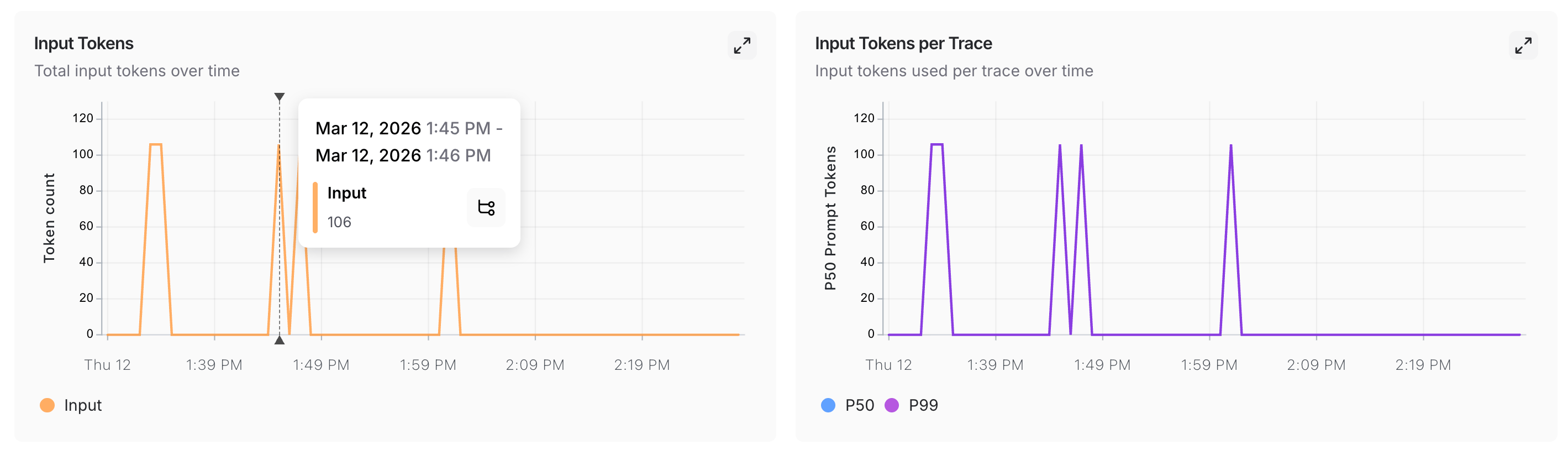 LangSmith UI showing the monitoring page with a specific point on the Input Tokens chart highlighted.
