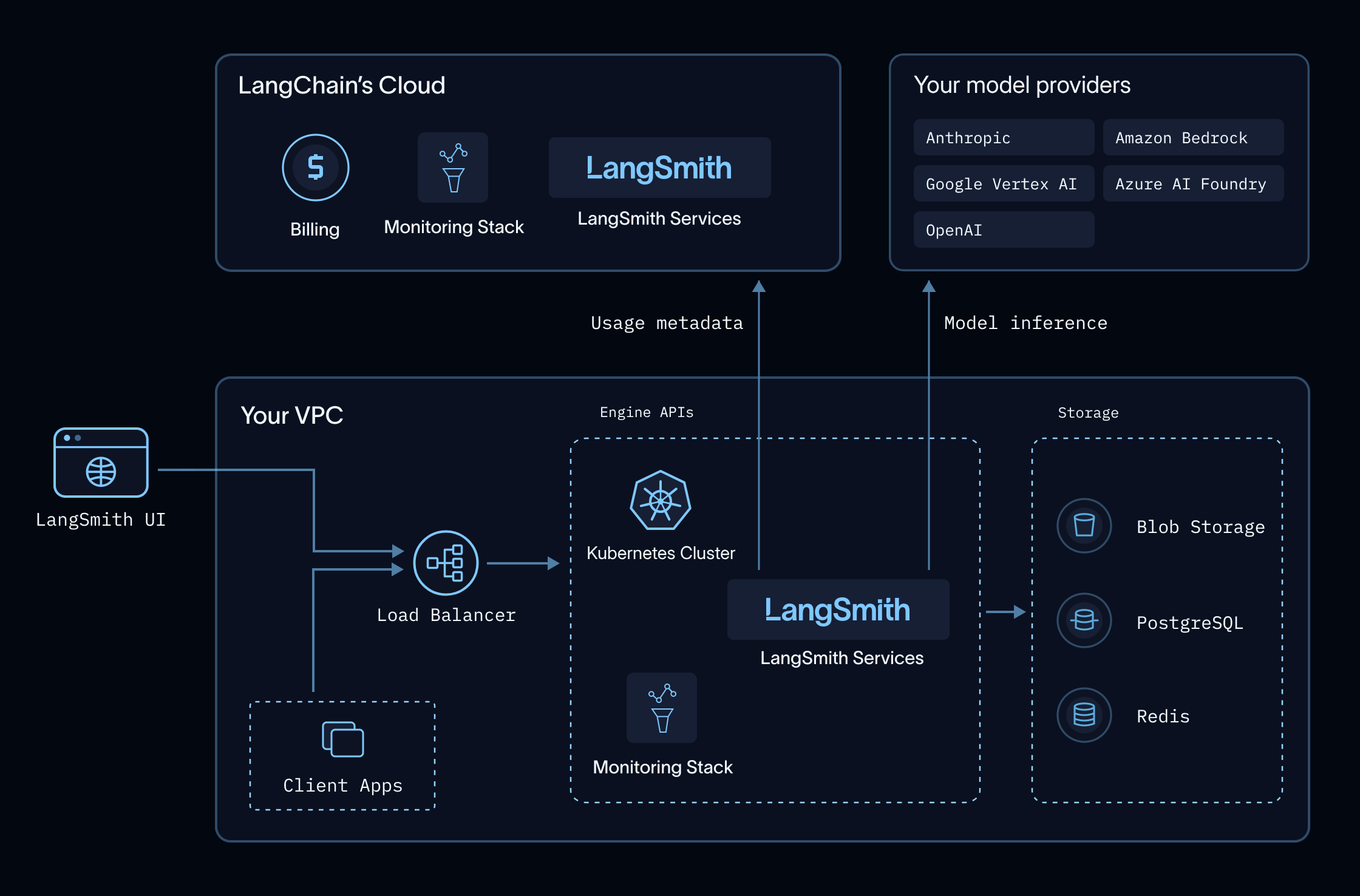Architecture diagram of self-hosted LangSmith in your VPC sending model inference to your model providers and usage metadata to LangChain's cloud.