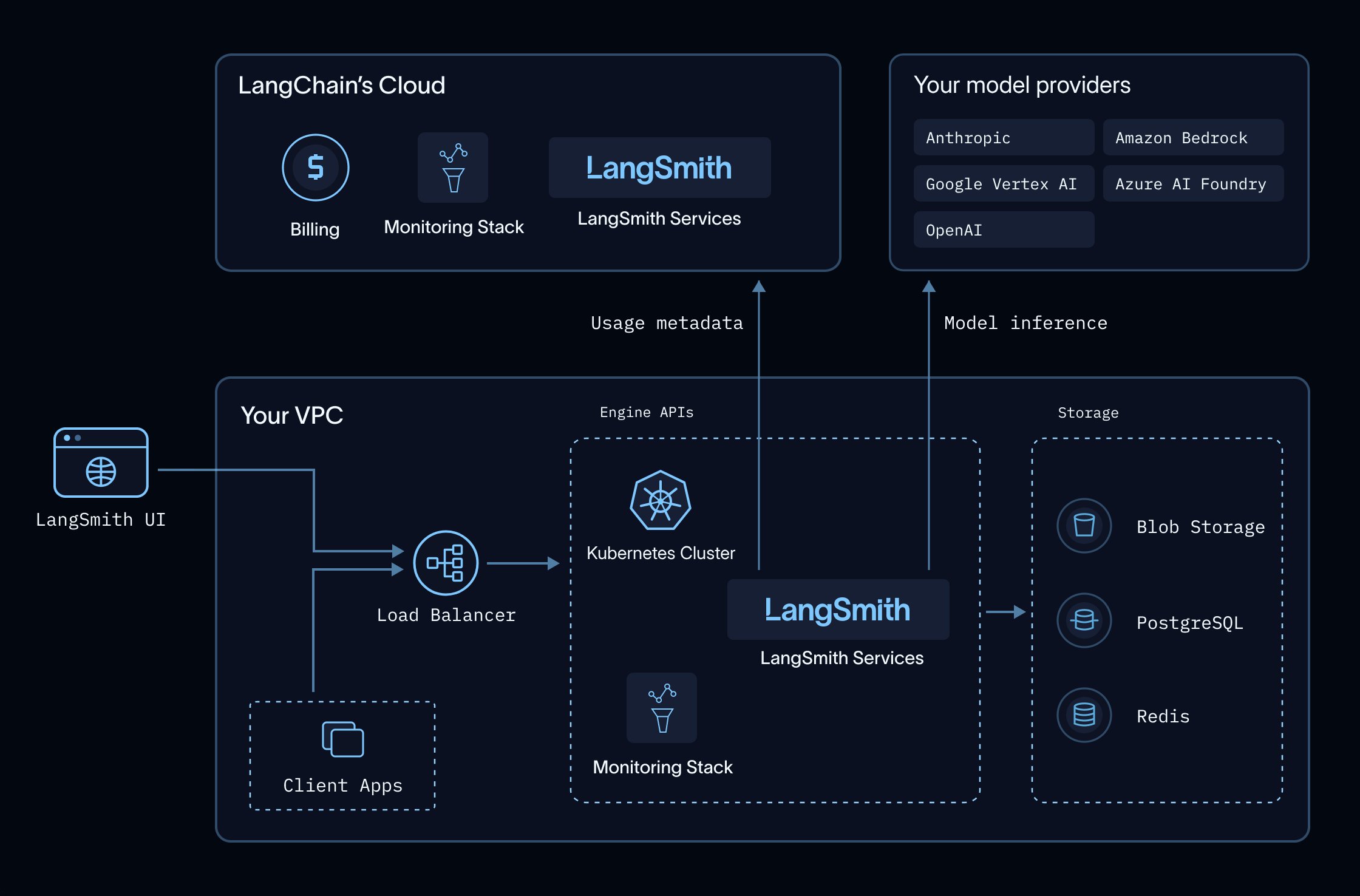 Architecture diagram of self-hosted LangSmith in your VPC sending model inference to your model providers and usage metadata to LangChain's cloud.