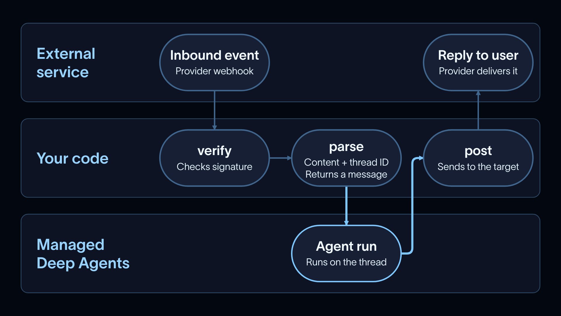 Three-row flow diagram. In the external service row, an inbound event arrives as a provider webhook, and a reply is delivered to the user by the provider. In your code row, verify checks the signature, parse extracts content and a thread ID and returns a message, and post sends the reply to the target. In the Managed Deep Agents row, the agent run executes on the thread and hands its response to post.