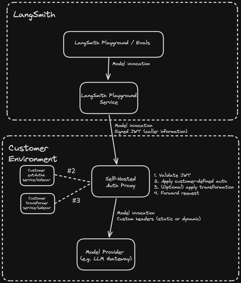 Architecture diagram showing LangSmith issuing a signed JWT to the self-hosted auth proxy, which validates the JWT, applies customer-defined auth, and forwards the request to the upstream model provider.