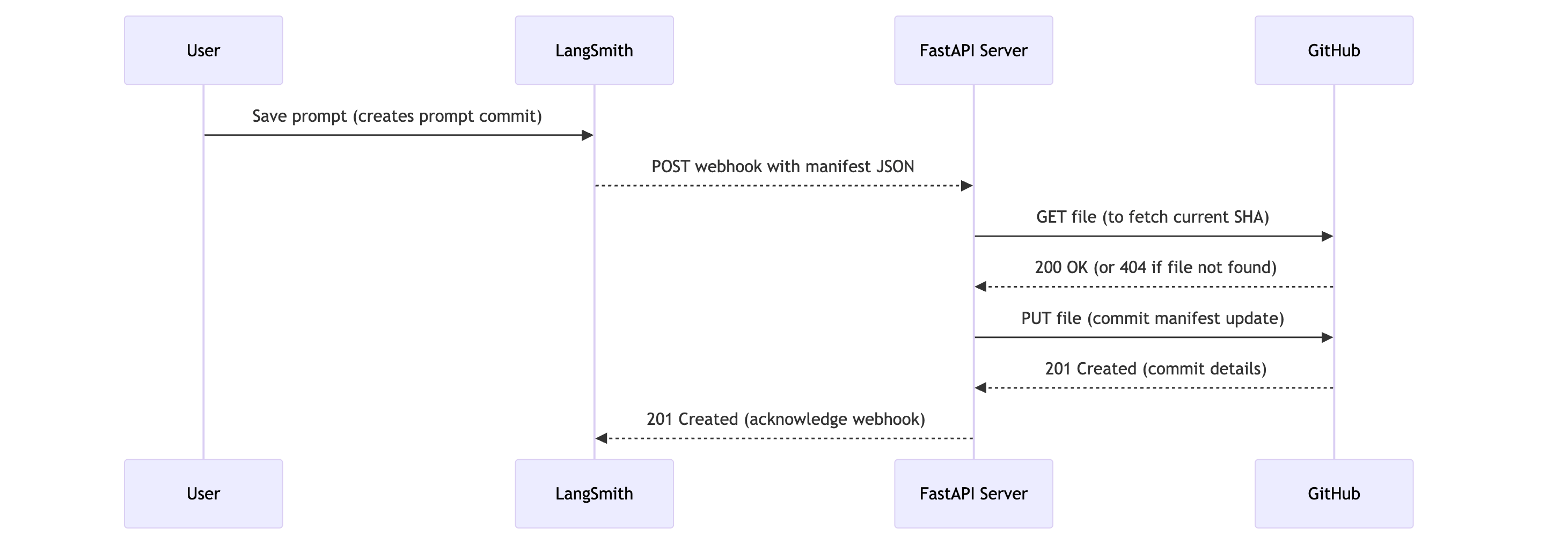 Workflow Diagram showing: User saves prompt in LangSmith, LangSmith sends webhook to FastAPI Server, which interacts with GitHub to update files