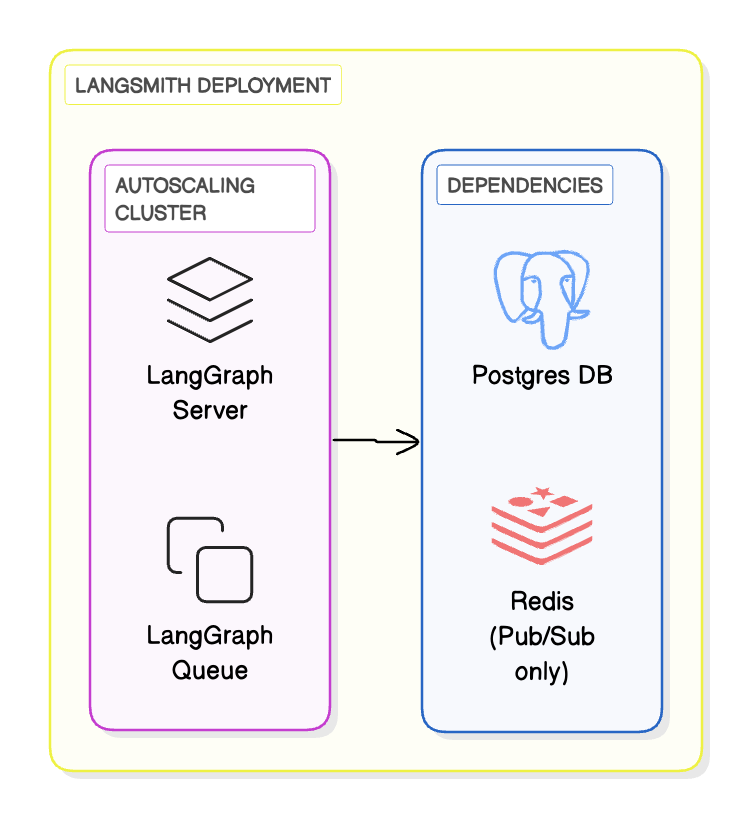 Standalone server architecture