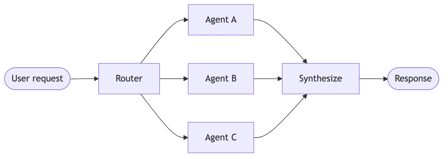 Router pattern: routing step classifies input to specialized agents