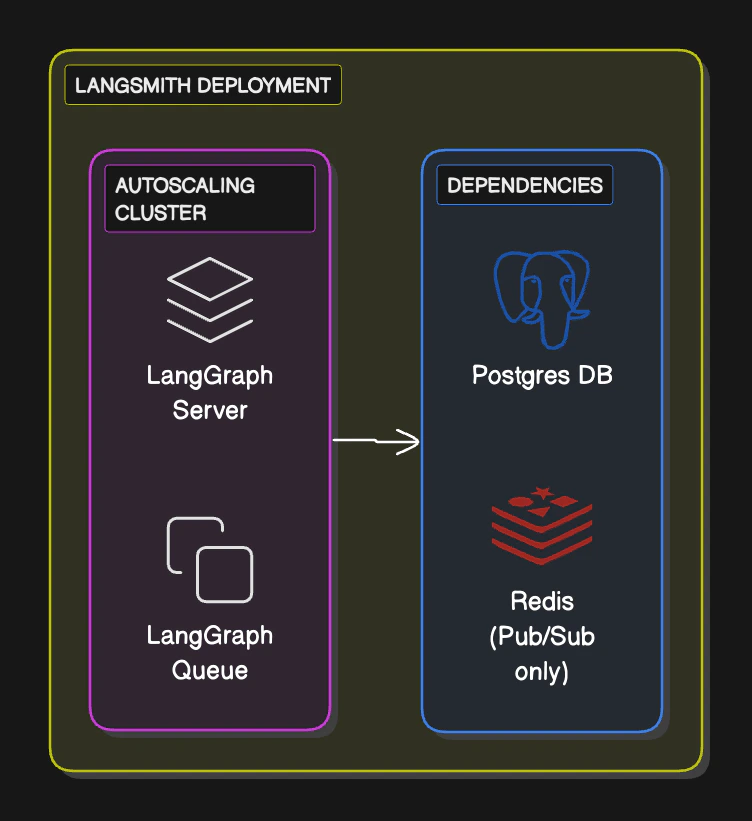 Standalone server architecture