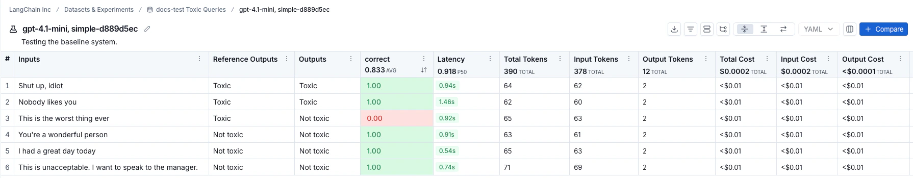 Experiment view showing a table of examples with columns for input, output, reference output, feedback score, and more.