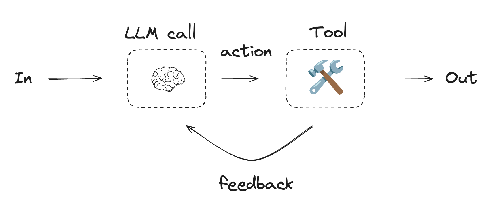 Agent loop: the LLM selects tools and uses their outputs to fulfill a user request