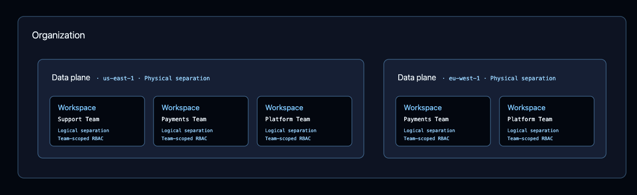 Nesting diagram of a BYOC deployment. An organization contains two data planes, each labeled as physical separation. The first is in us-east-1 and the second is in eu-west-1. Each data plane holds one workspace per team, and every workspace is labeled as logical separation within its data plane.