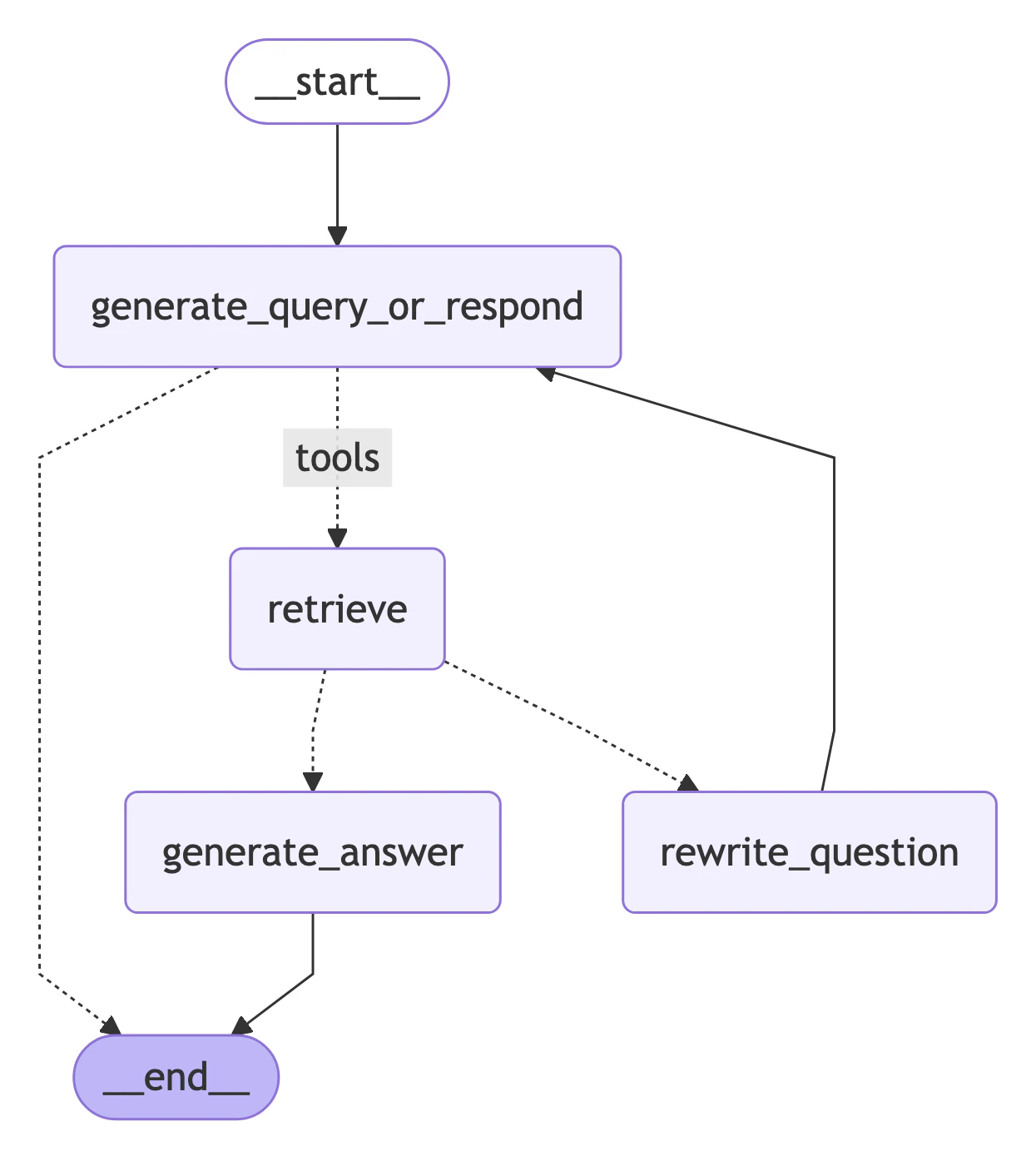 SQL agent graph