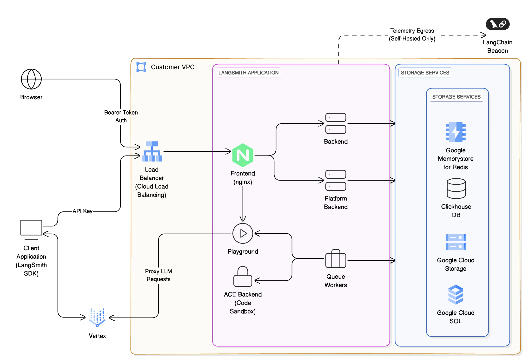 Architecture diagram showing GCP relations to LangSmith services