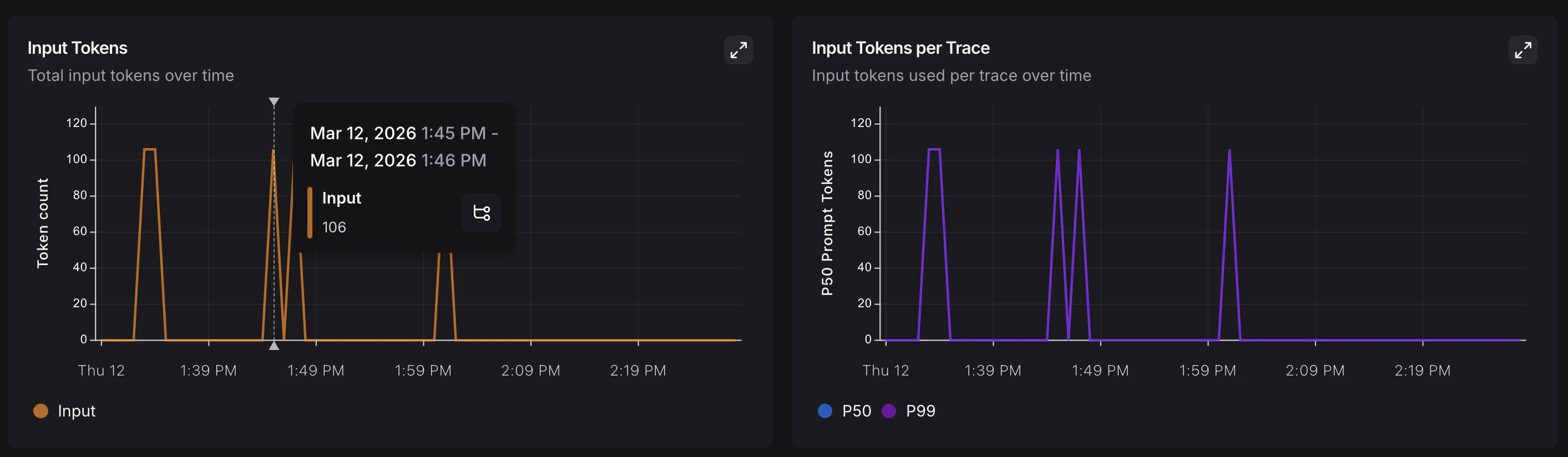 LangSmith UI showing the monitoring page with a specific point on the Input Tokens chart highlighted.