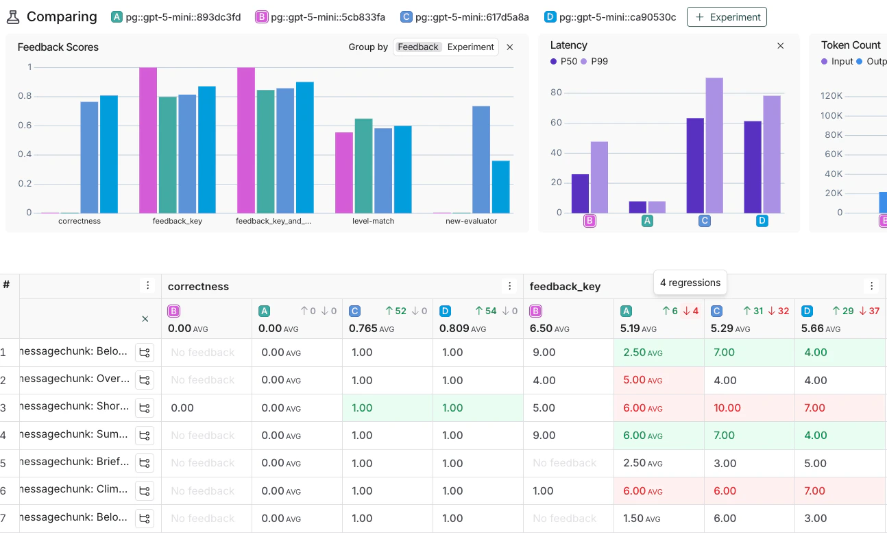 The comparison view comparing 4 experiments with the regressions and improvements in red and green respectively.