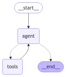 QA Graph
