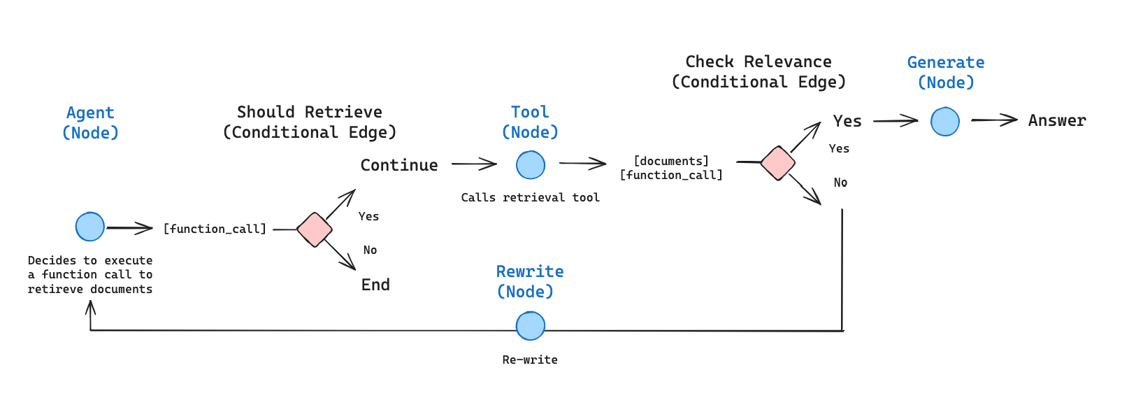 Hybrid RAG