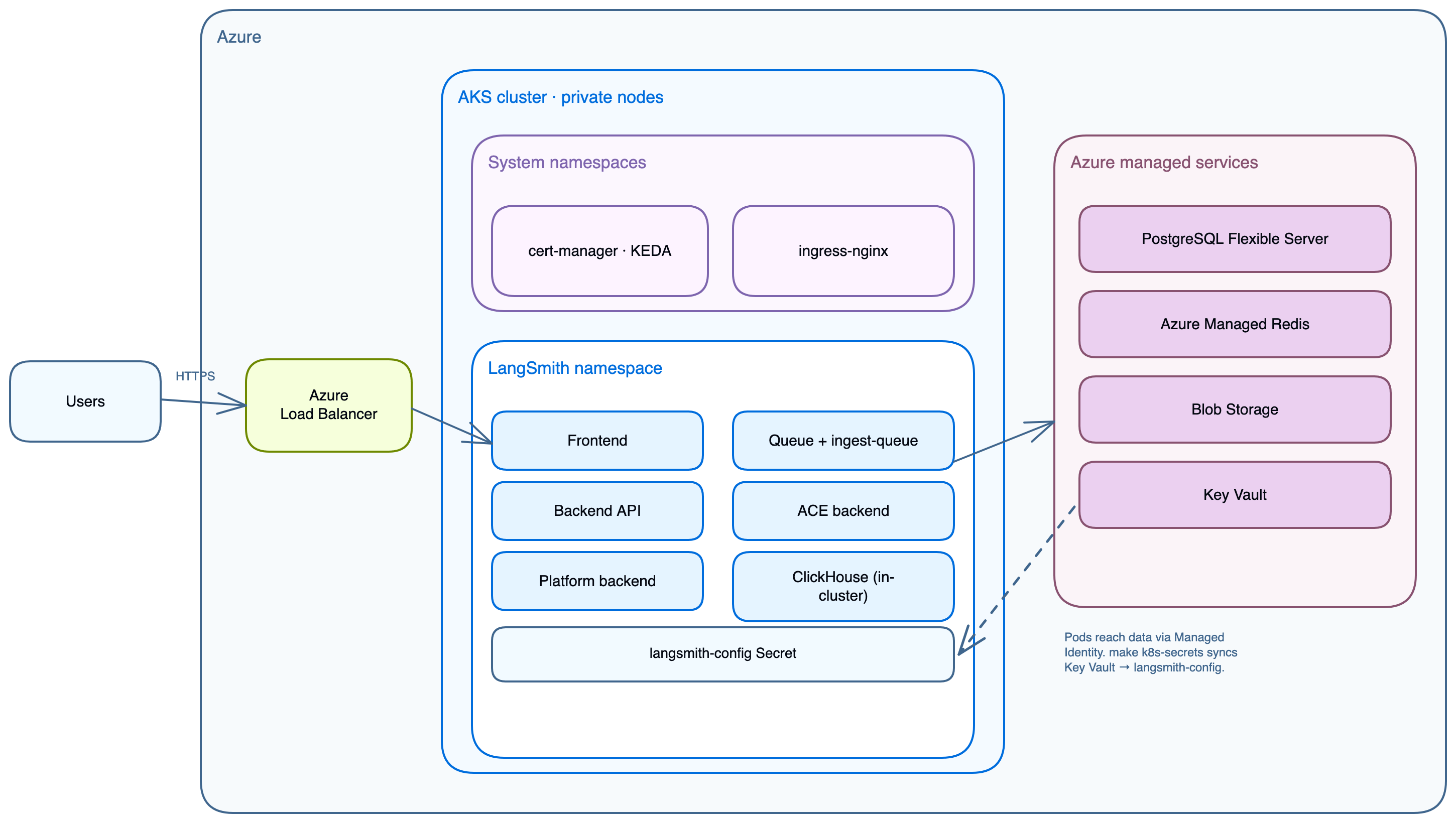 LangSmith on Azure service layout