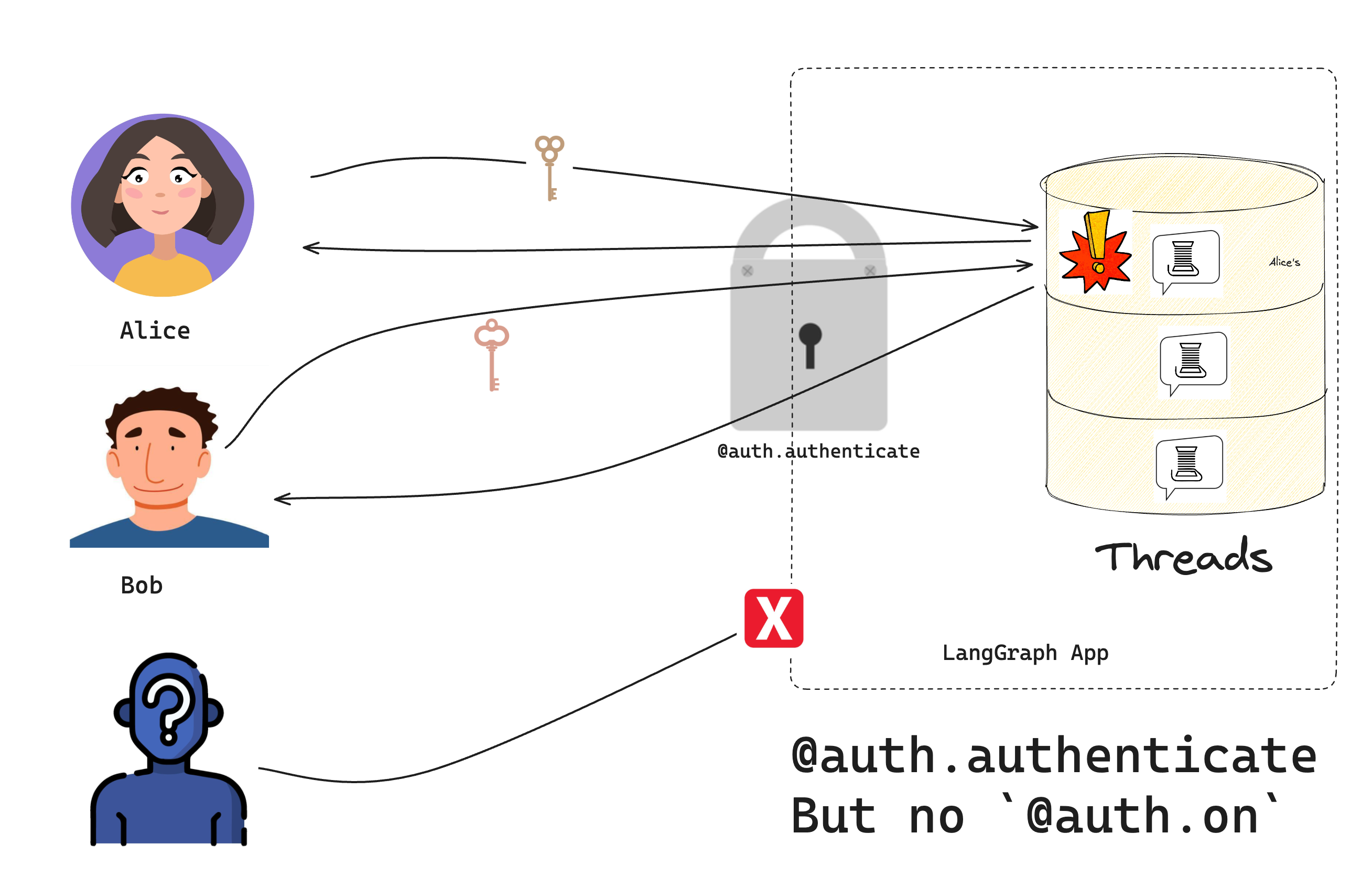 Auth gate passes requests with a valid token, but no per-resource filters are applied yet—so users share visibility until authorization handlers are added in the next step.
