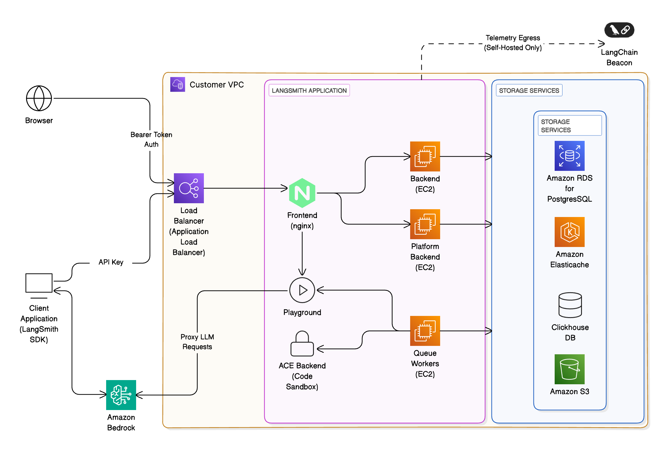 Architecture diagram showing AWS relations to LangSmith services