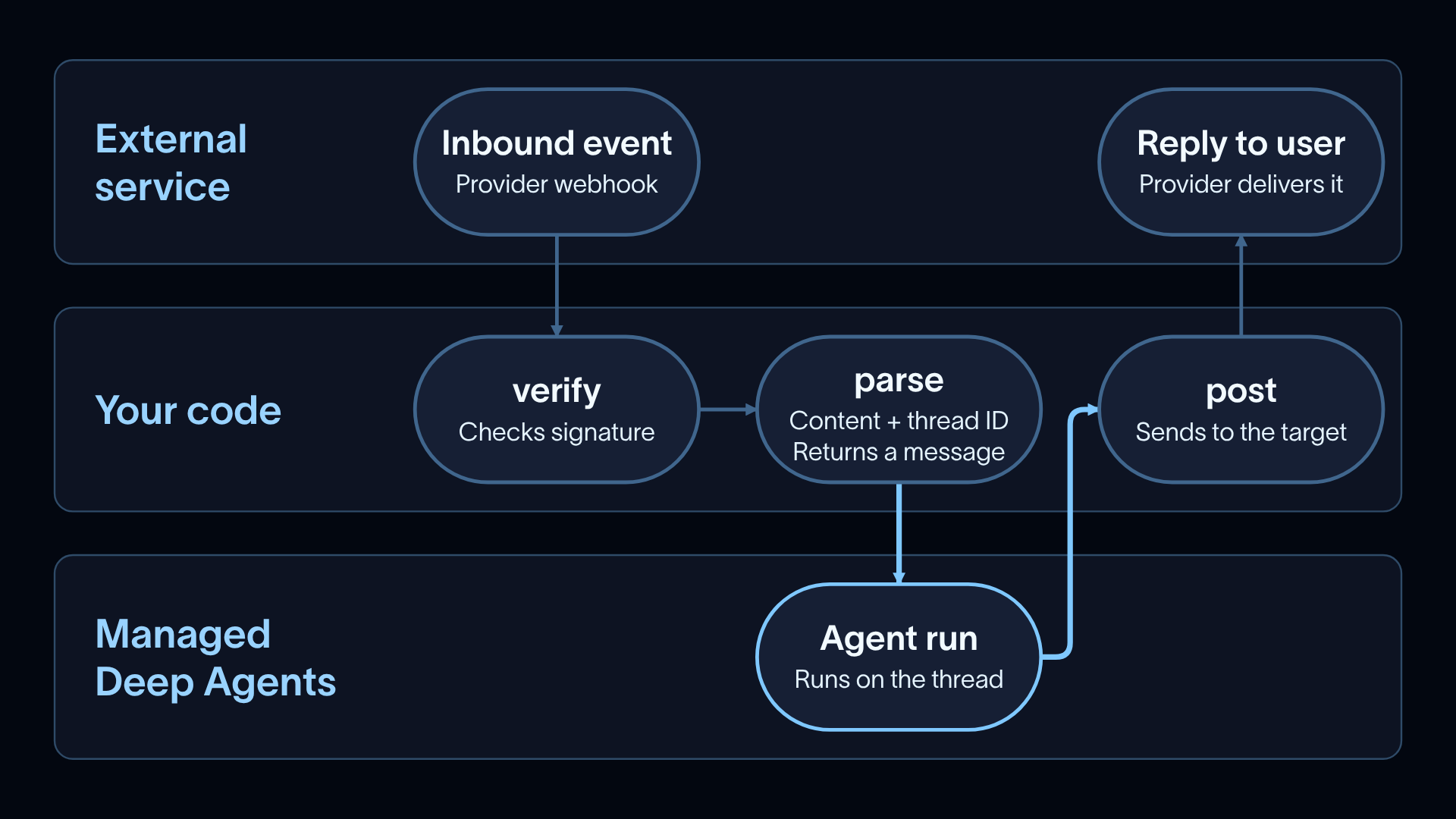 Three-row flow diagram. In the external service row, an inbound event arrives as a provider webhook, and a reply is delivered to the user by the provider. In your code row, verify checks the signature, parse extracts content and a thread ID and returns a message, and post sends the reply to the target. In the Managed Deep Agents row, the agent run executes on the thread and hands its response to post.