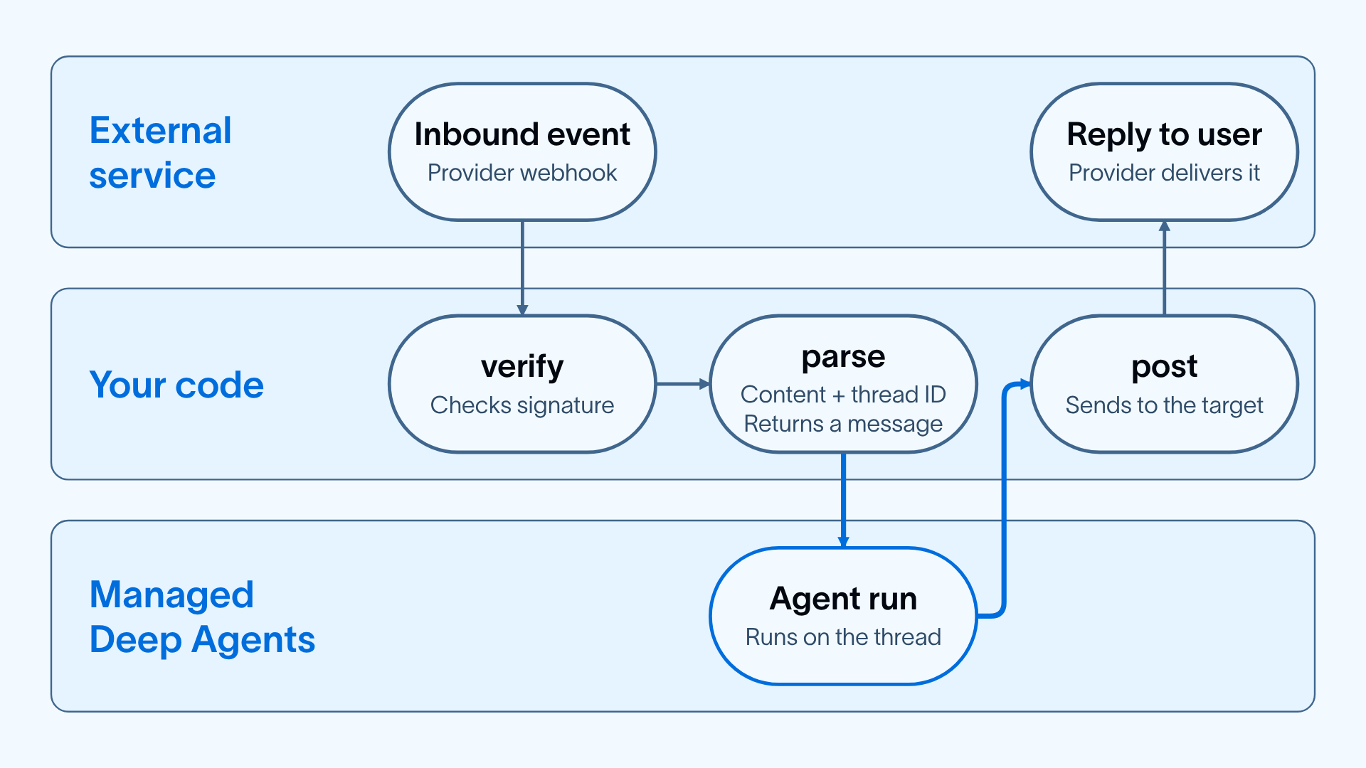Three-row flow diagram. In the external service row, an inbound event arrives as a provider webhook, and a reply is delivered to the user by the provider. In your code row, verify checks the signature, parse extracts content and a thread ID and returns a message, and post sends the reply to the target. In the Managed Deep Agents row, the agent run executes on the thread and hands its response to post.