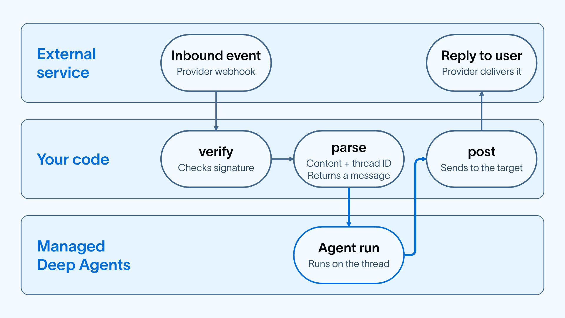 Three-row flow diagram. In the external service row, an inbound event arrives as a provider webhook, and a reply is delivered to the user by the provider. In your code row, verify checks the signature, parse extracts content and a thread ID and returns a message, and post sends the reply to the target. In the Managed Deep Agents row, the agent run executes on the thread and hands its response to post.