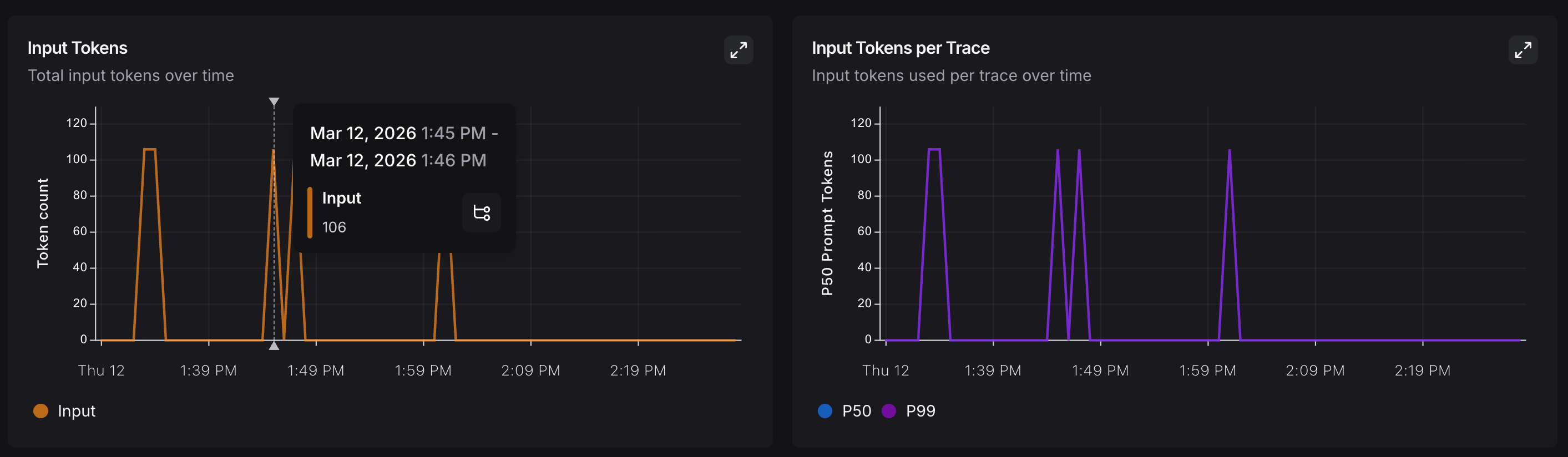 LangSmith UI showing the monitoring page with a specific point on the Input Tokens chart highlighted.