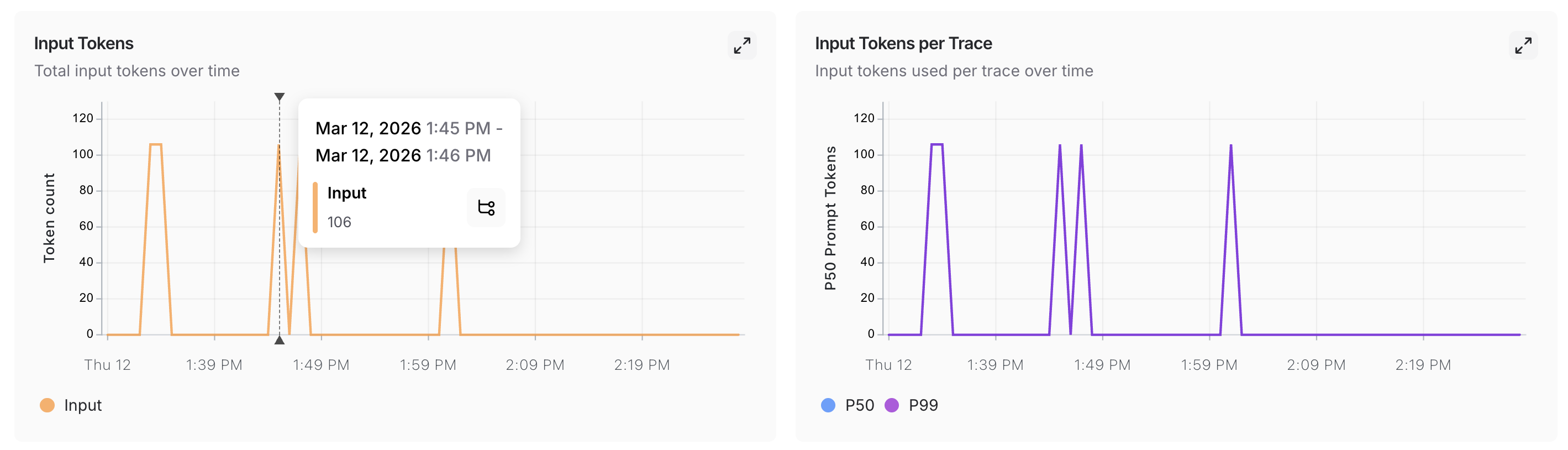 LangSmith UI showing the monitoring page with a specific point on the Input Tokens chart highlighted.