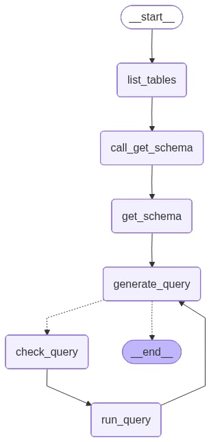SQL agent graph