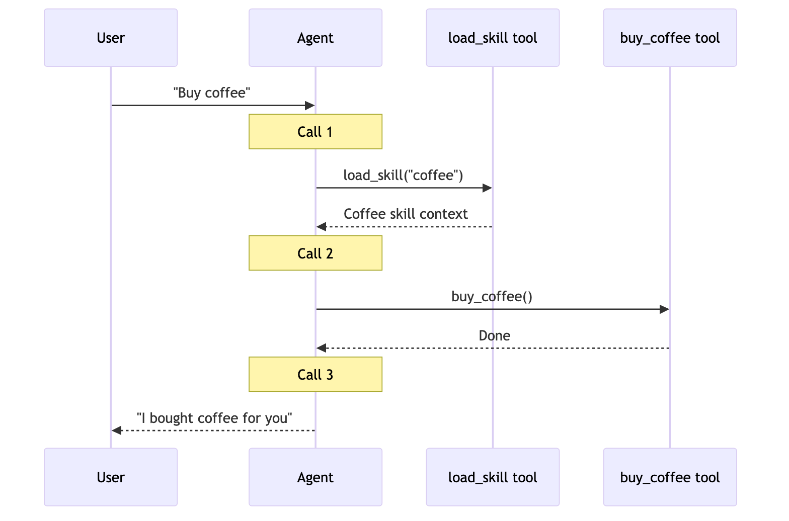 Skills one-shot: 3 model calls for buy coffee request