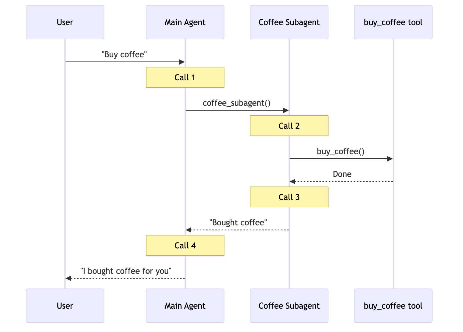 Subagents one-shot: 4 model calls for buy coffee request