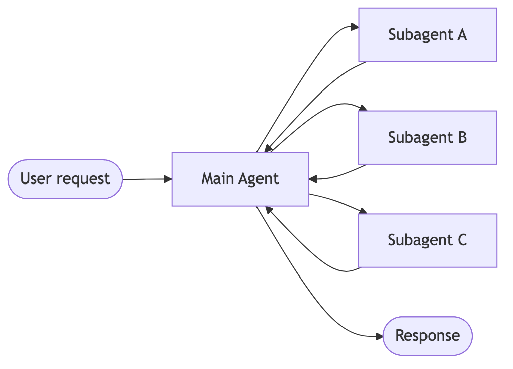 Subagents pattern: main agent coordinates subagents as tools
