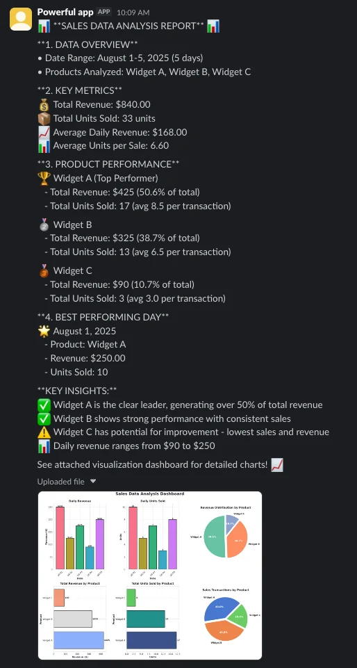 Sales analysis results in Slack