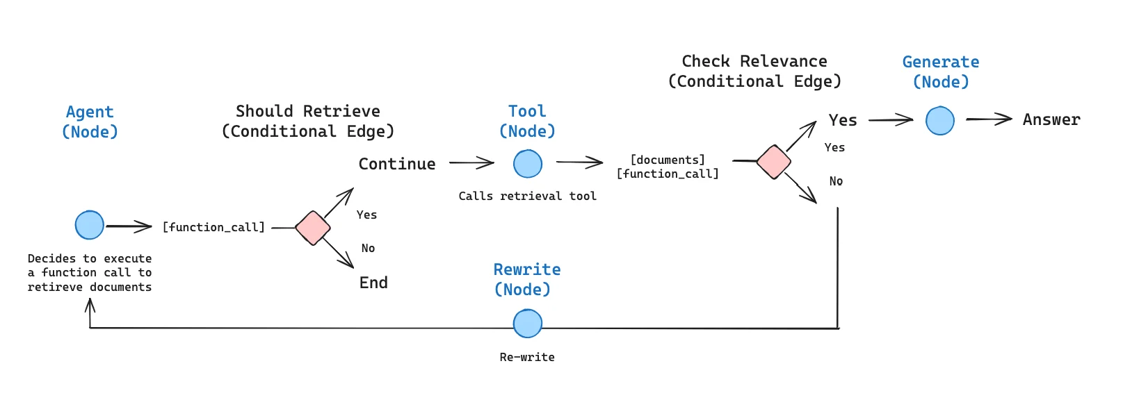 Hybrid RAG
